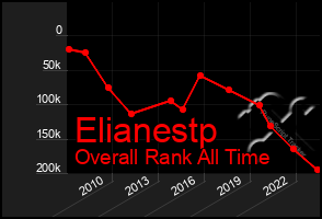 Total Graph of Elianestp