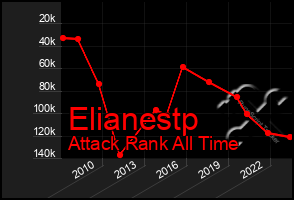 Total Graph of Elianestp