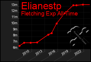 Total Graph of Elianestp
