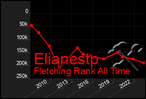 Total Graph of Elianestp