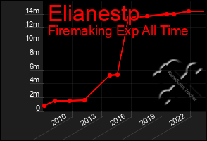 Total Graph of Elianestp