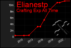 Total Graph of Elianestp
