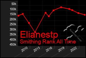 Total Graph of Elianestp