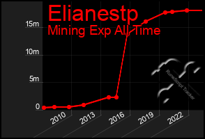 Total Graph of Elianestp