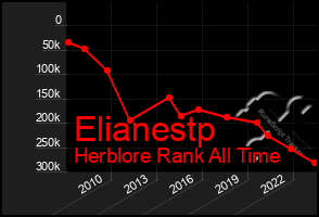 Total Graph of Elianestp