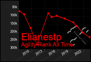 Total Graph of Elianestp