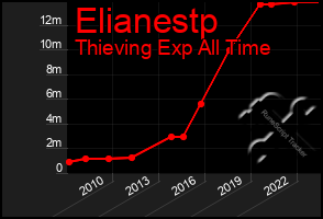 Total Graph of Elianestp