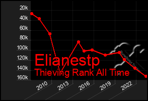Total Graph of Elianestp