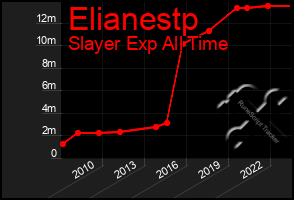 Total Graph of Elianestp