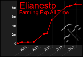 Total Graph of Elianestp