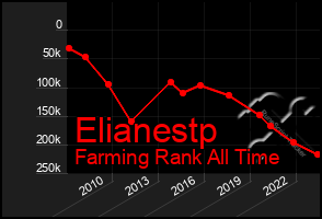 Total Graph of Elianestp