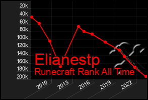 Total Graph of Elianestp