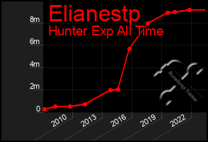 Total Graph of Elianestp