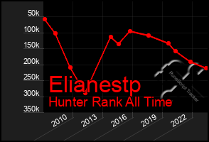Total Graph of Elianestp
