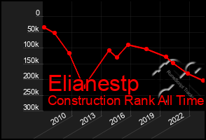 Total Graph of Elianestp