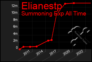 Total Graph of Elianestp
