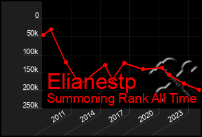 Total Graph of Elianestp