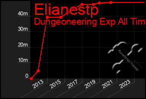 Total Graph of Elianestp