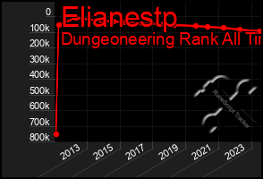 Total Graph of Elianestp