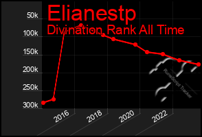 Total Graph of Elianestp