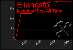 Total Graph of Elianestp