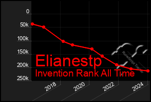Total Graph of Elianestp