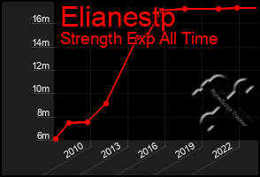 Total Graph of Elianestp