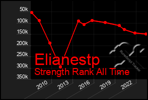 Total Graph of Elianestp