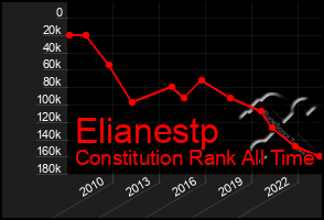 Total Graph of Elianestp