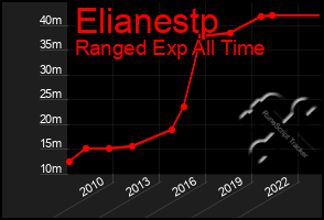 Total Graph of Elianestp