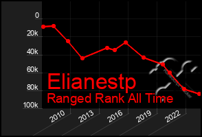 Total Graph of Elianestp
