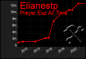 Total Graph of Elianestp