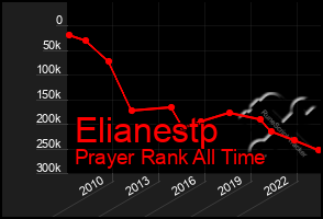 Total Graph of Elianestp