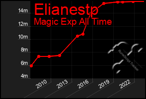 Total Graph of Elianestp
