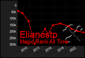 Total Graph of Elianestp