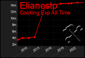 Total Graph of Elianestp