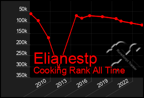 Total Graph of Elianestp