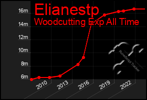 Total Graph of Elianestp