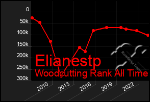Total Graph of Elianestp