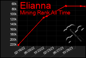 Total Graph of Elianna