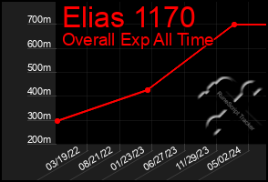 Total Graph of Elias 1170