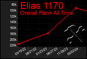 Total Graph of Elias 1170