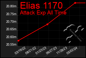 Total Graph of Elias 1170