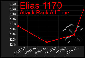 Total Graph of Elias 1170