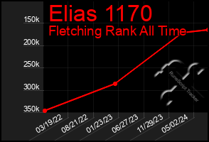 Total Graph of Elias 1170