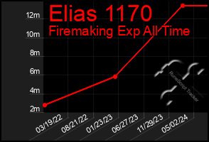 Total Graph of Elias 1170