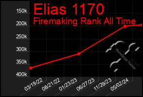 Total Graph of Elias 1170