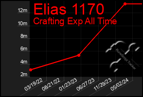 Total Graph of Elias 1170