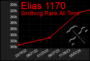 Total Graph of Elias 1170