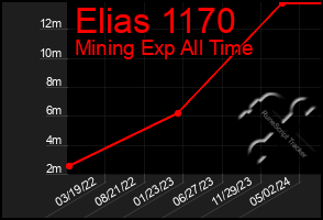 Total Graph of Elias 1170